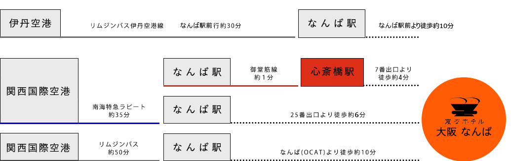 空港からのアクセス