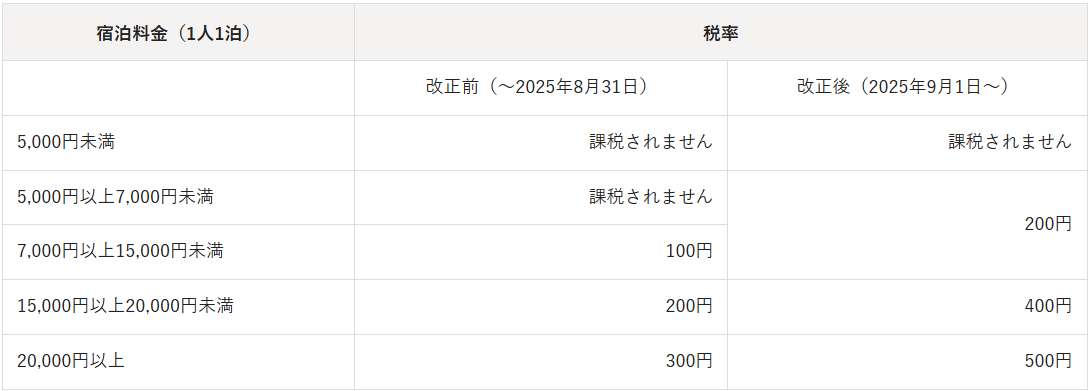 【重要なお知らせ】2025年9月1日～大阪府における宿泊税改定について