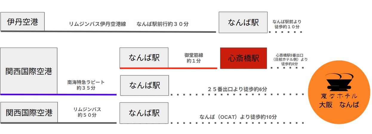空港からのアクセス