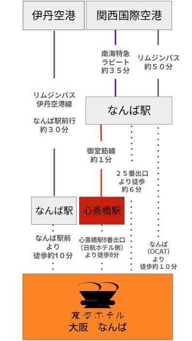 空港からのアクセス