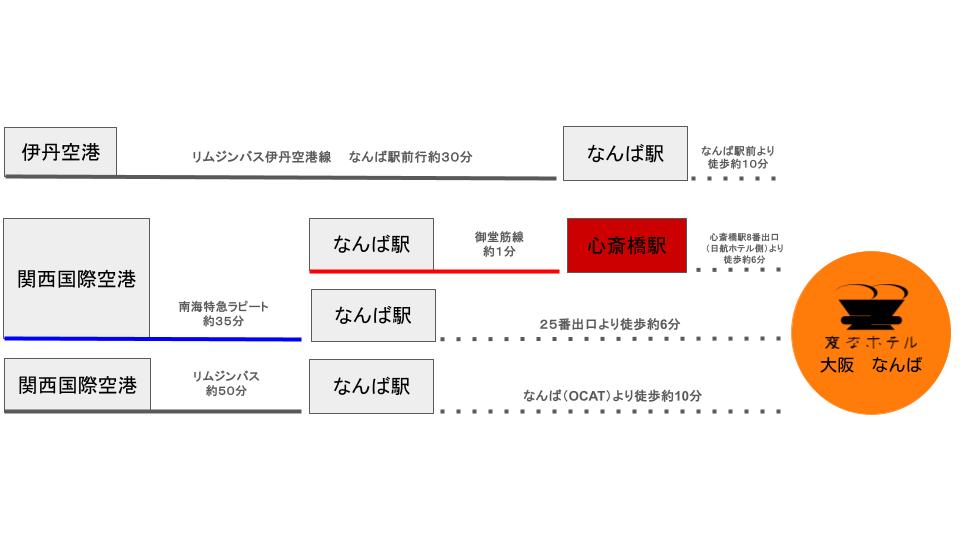 空港からのアクセス