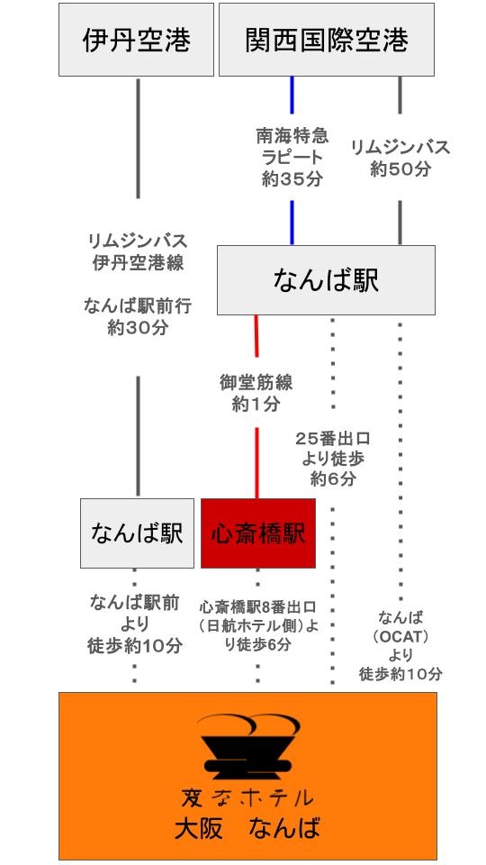 空港からのアクセス