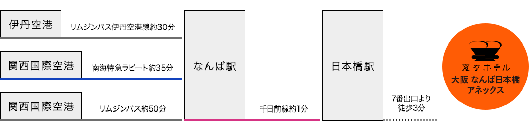 空港からのアクセス