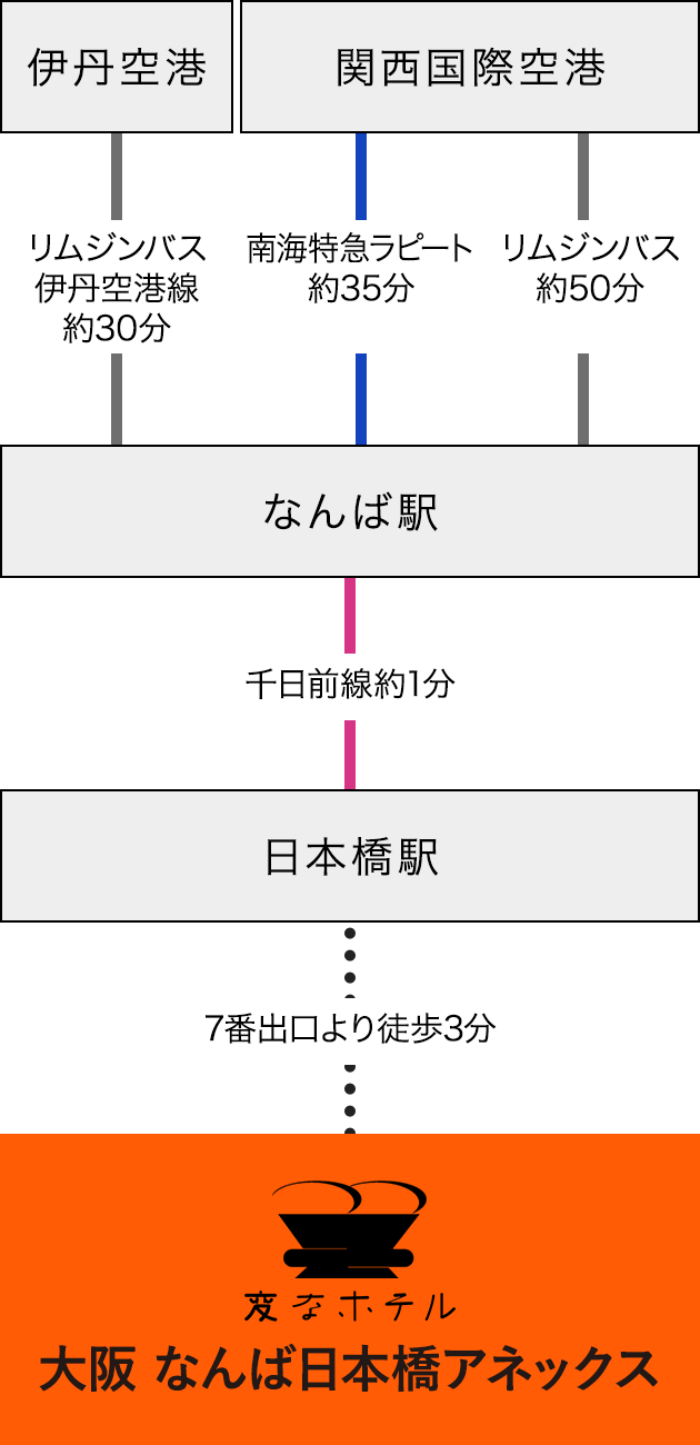 空港からのアクセス