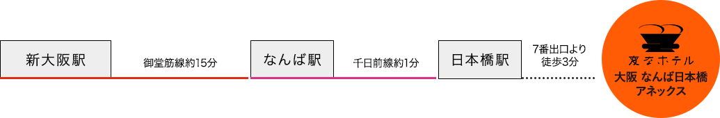 電車でのアクセス 