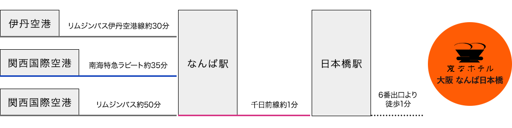 空港からのアクセス