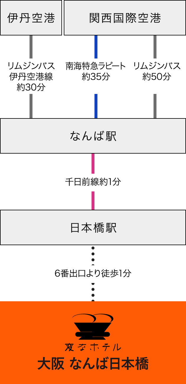 空港からのアクセス