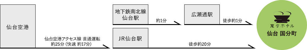 空港からのアクセス