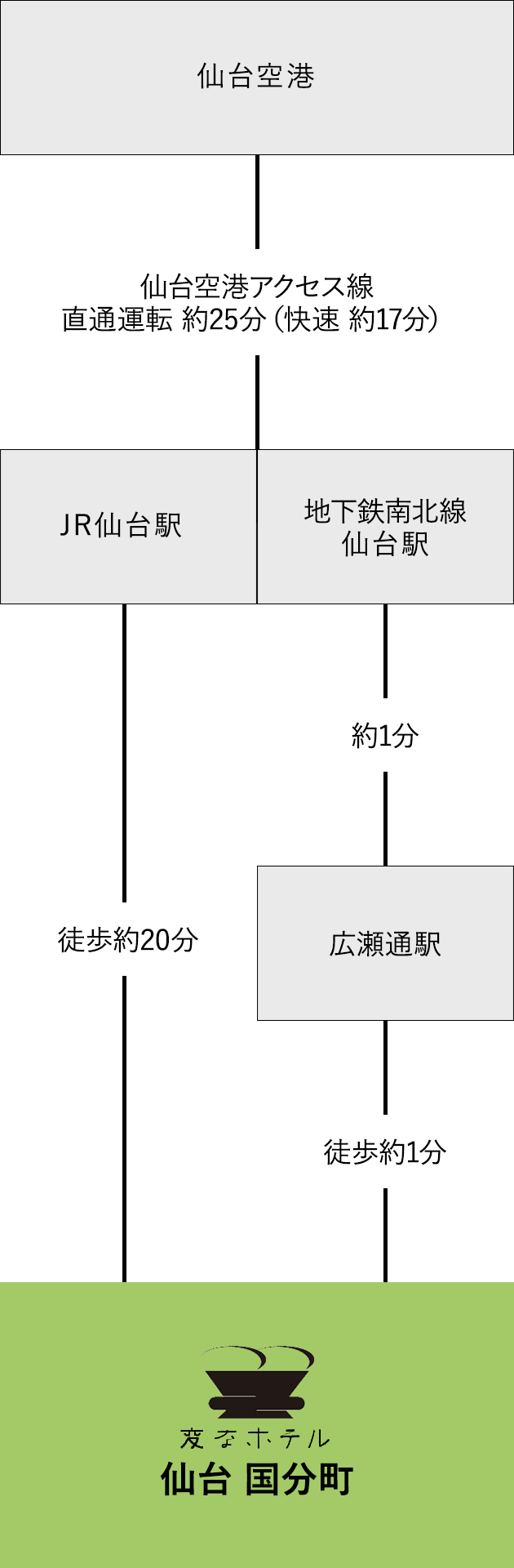 空港からのアクセス