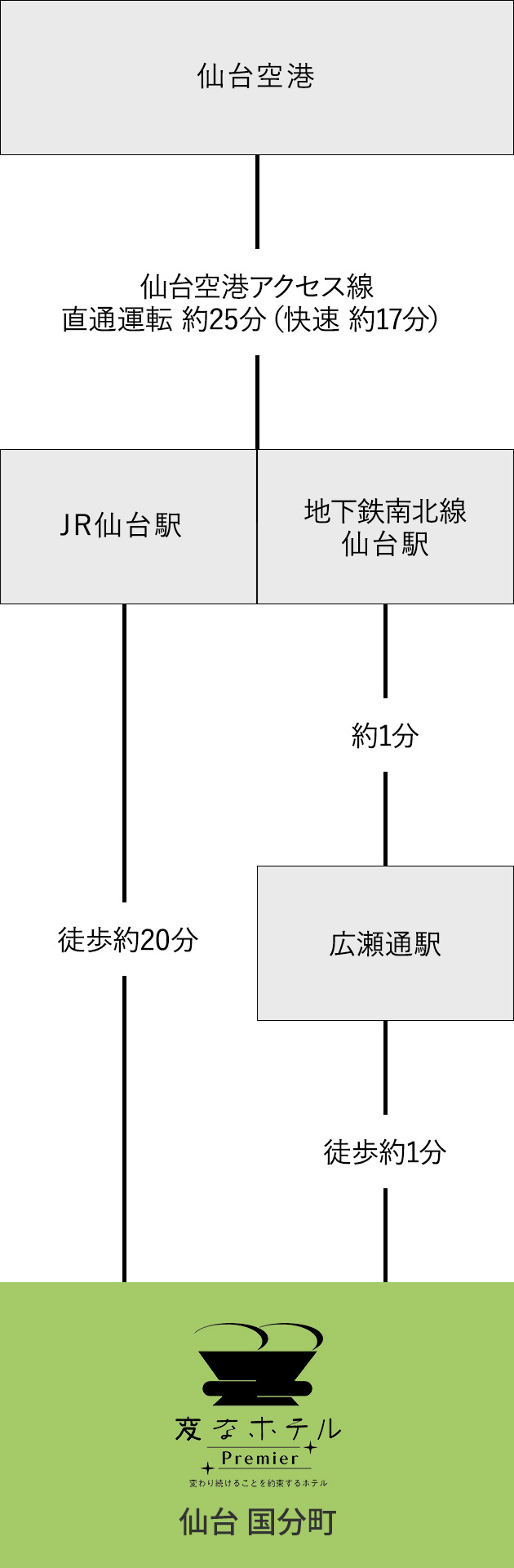 空港からのアクセス
