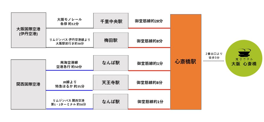 空港からのアクセス