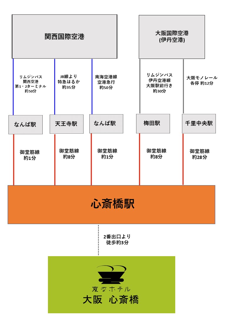 空港からのアクセス